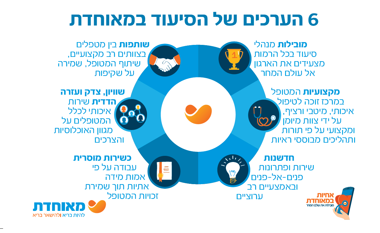 הערכים של הסיעוד במאוחדת: מובילות, מקצועיות, חדשנות, שותפות, שיוויון צדק ועוד