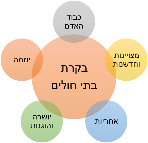 בקרת בתי חולים
